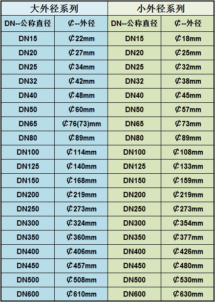304不鏽鋼管型號對照表（biǎo）